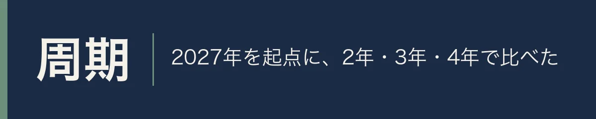 周期。2027年を起点に、2年・3年・4年で比べた