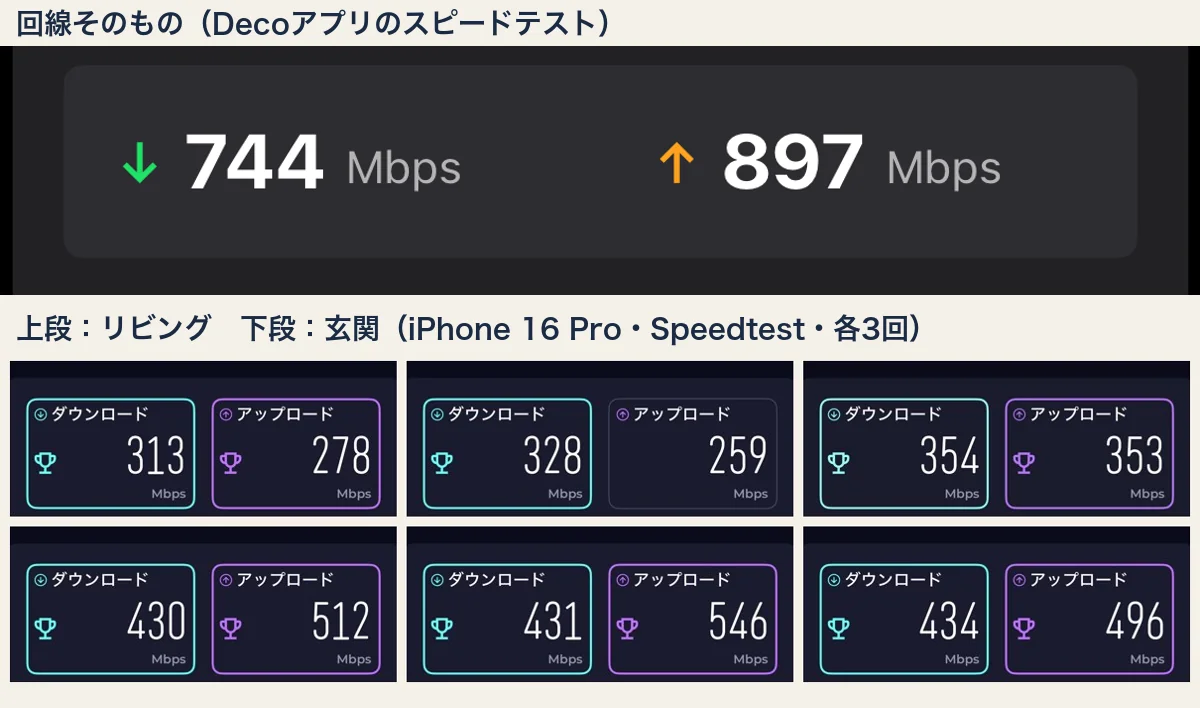回線744Mbpsに対して、リビングの無線は313〜354Mbps、玄関は430〜434Mbps